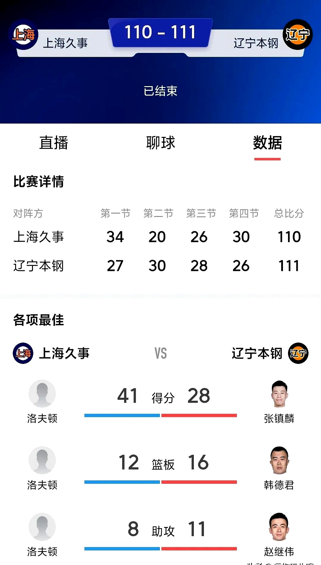 辽宁CBA季后赛首轮横扫上海,晋级八强备战卫冕之路的简单介绍 辽宁CBA季后赛首轮横扫上海,晋级八强备战卫冕之路的简单介绍