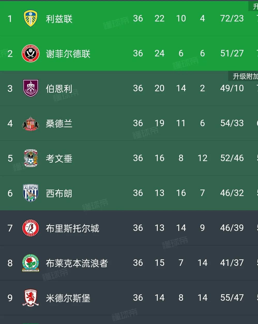 包含阿斯顿维拉客场不敌利兹联，积分下滑的词条