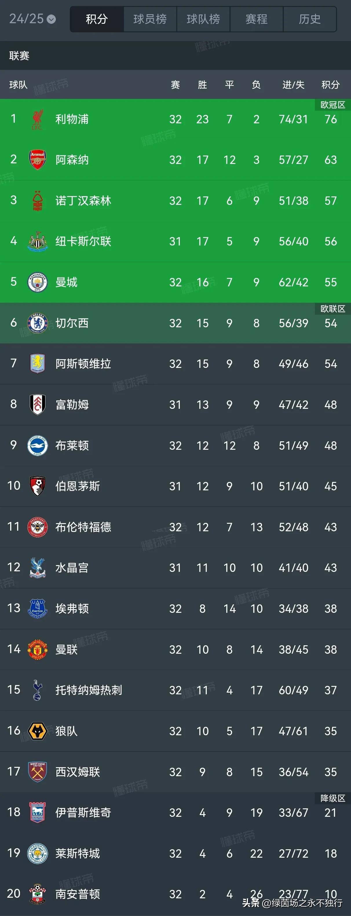 包含曼城大获全胜！英超比赛球队排名揭晓！的词条